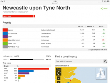 Stephen Bates adds 2,570 Conservative votes in Newcastle North